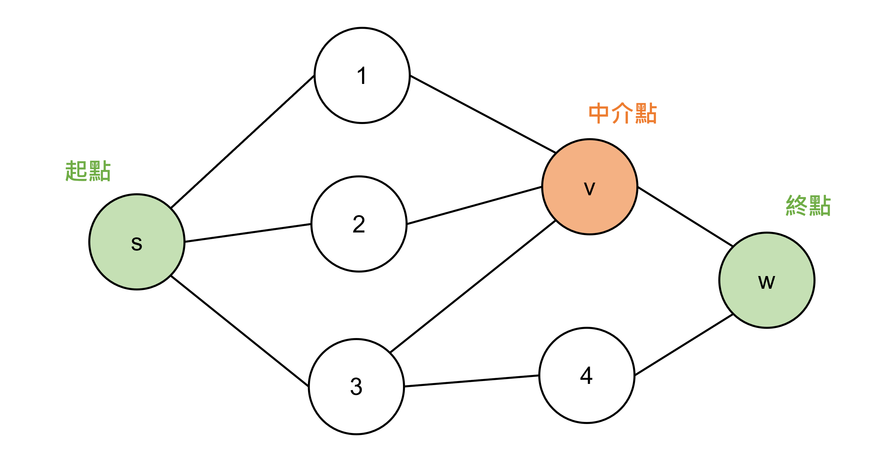 Simple Network