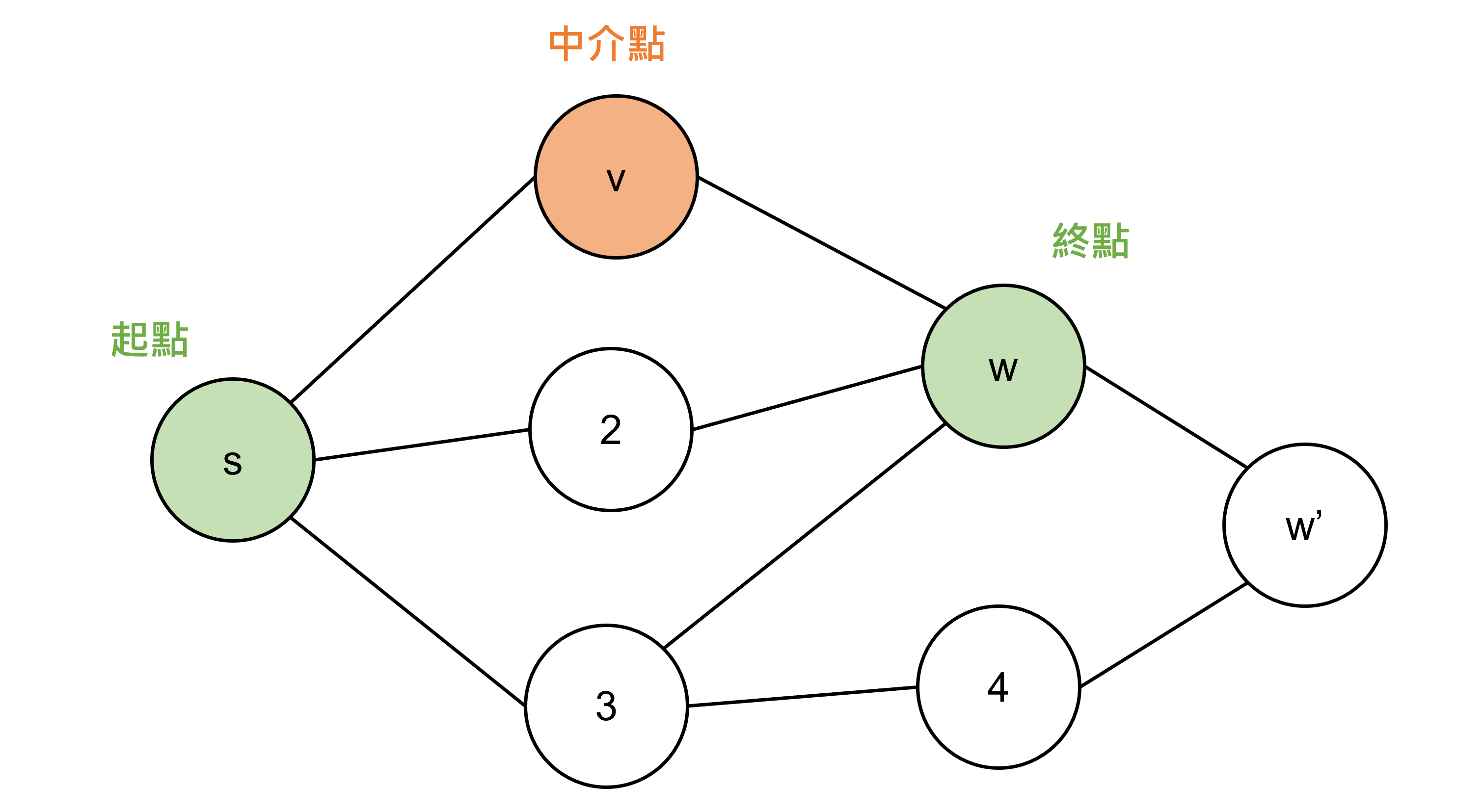 simple network 2