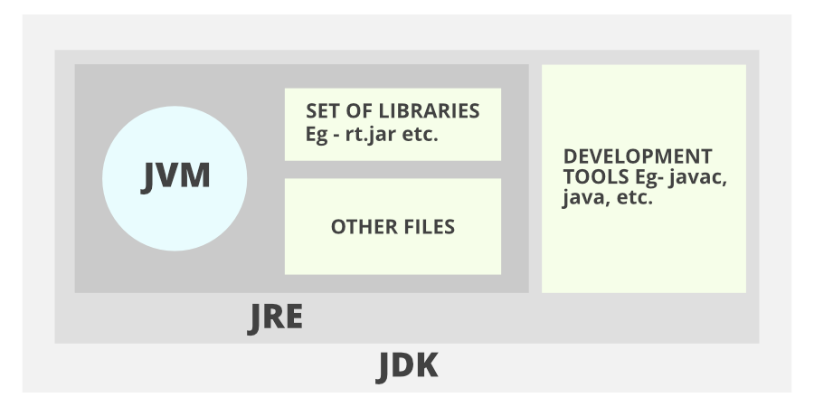 JVM, JRE & JDK