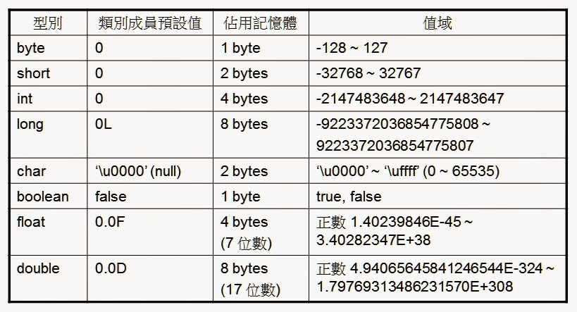 Java Data Type