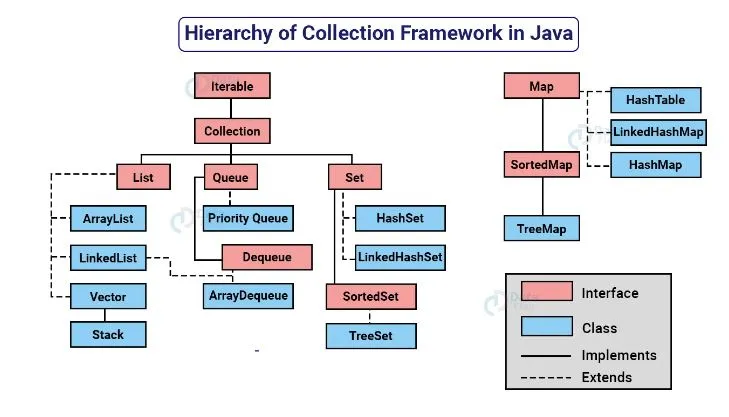 Java Collection