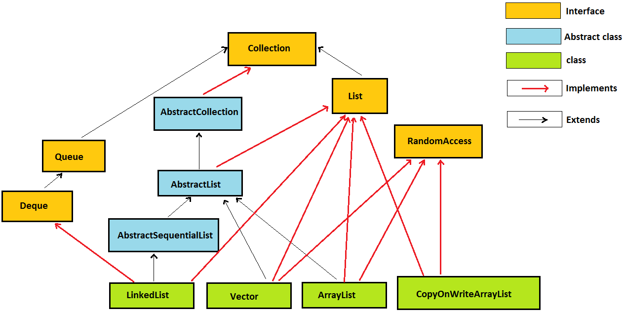 Java List Interface