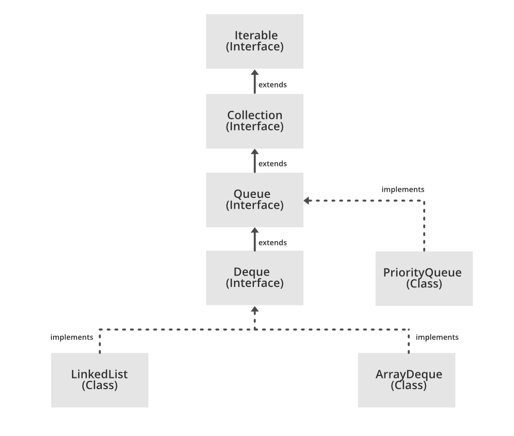 Java Queue Interface