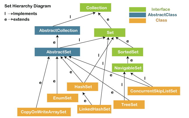 Java Set Interface