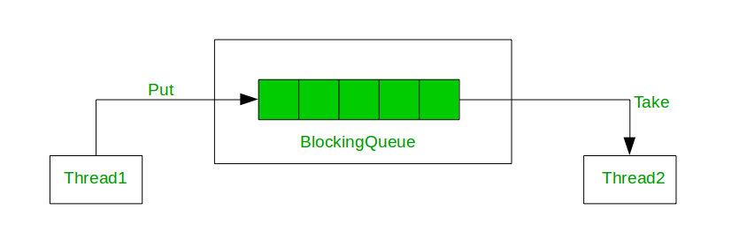 Blocking Queue