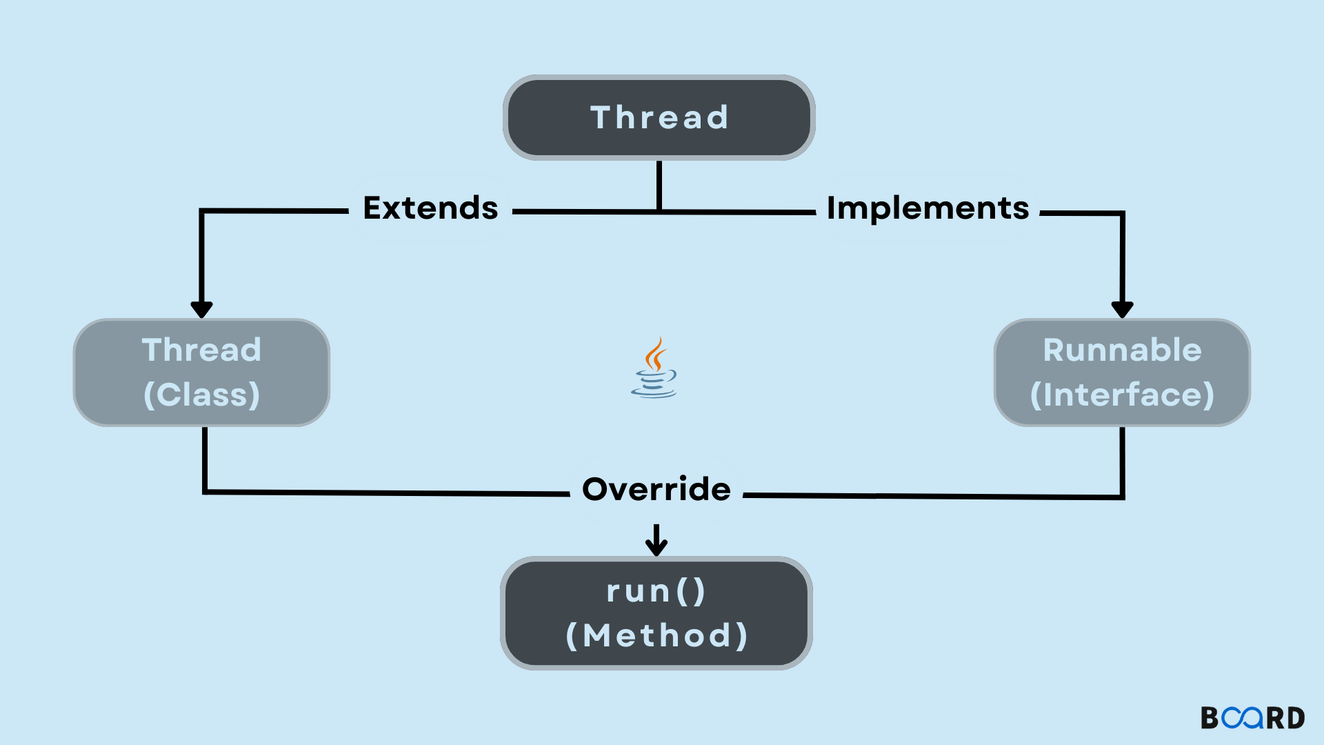 Java Thread