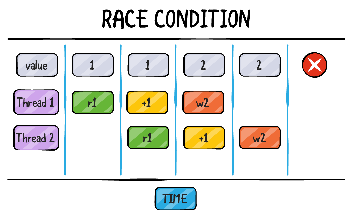 race_condition