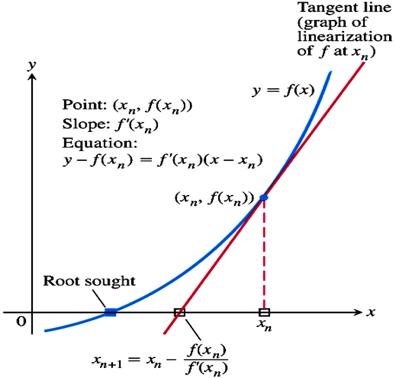 Newton method