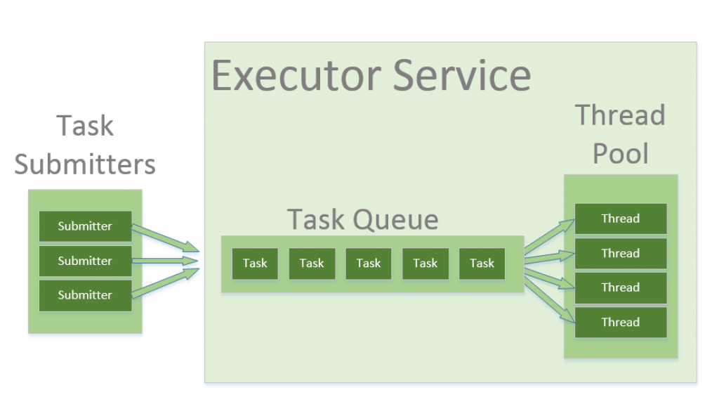 Executor Service