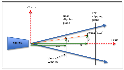 Perspective Projection