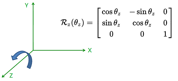 Rotation Matrix Z