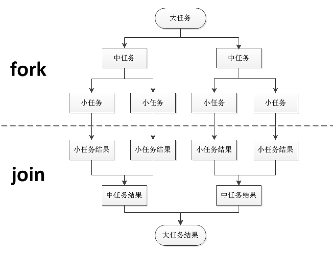 ForkJoinPool