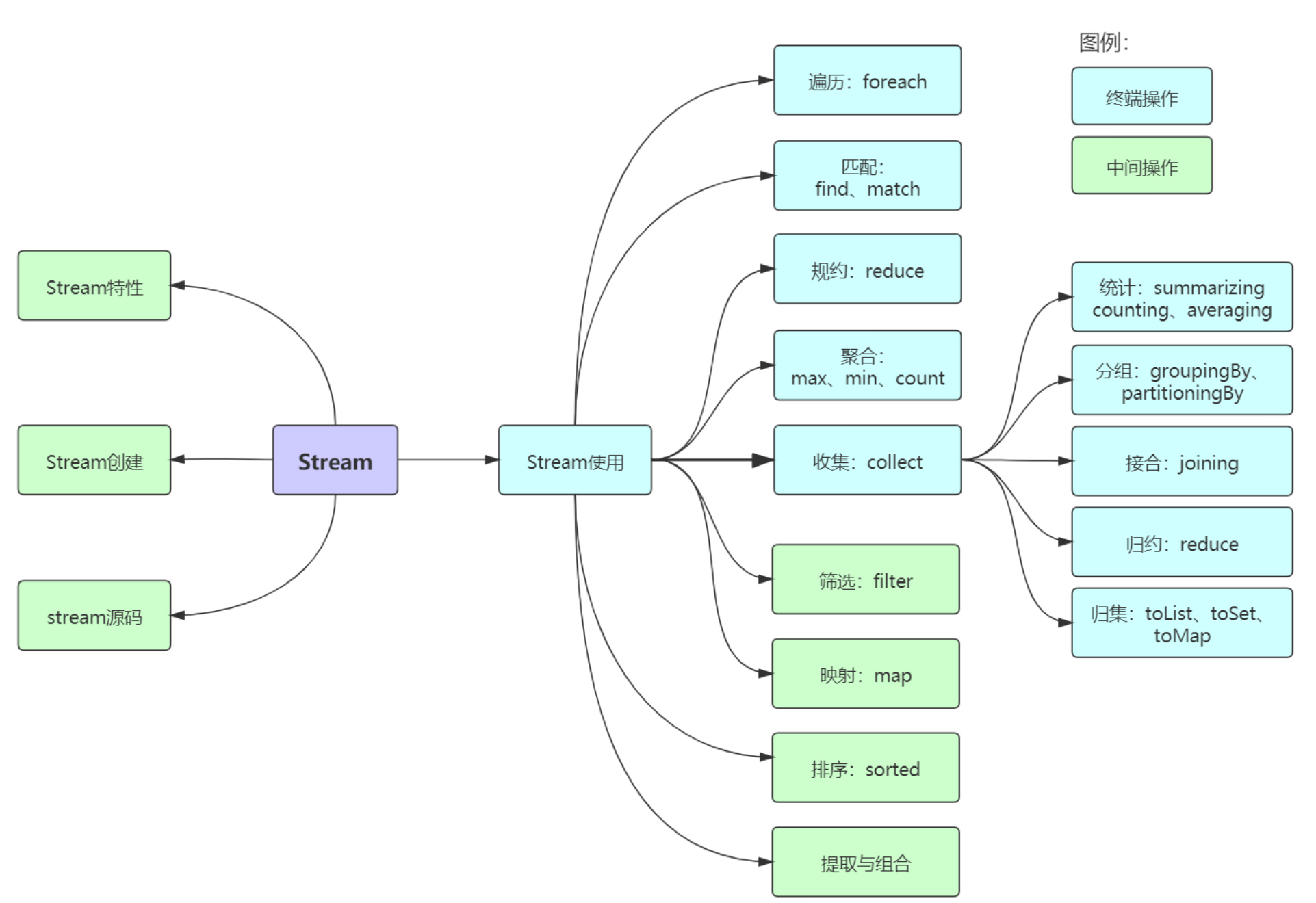 Java Stream