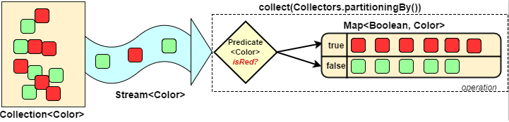 partitioningBy